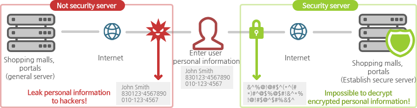 이용자가 쇼핑몰이나 포털에서 개인 정보를 입력 → 보안 서버가 아닌 경우 : 해커에게 개인 정보 유출 | 보안 서버인 경우 : 개인 정보 암호화로 해독 불가능