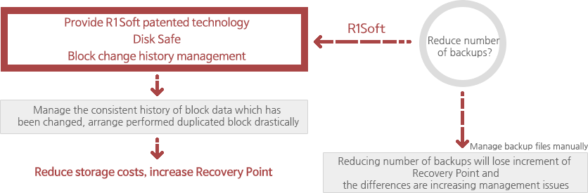 백업 횟수 축소 - 백업 파일 수동 관리 : Recovery Point의 상실, 증분 및 차등은 관리 이슈 증대 / R1Soft 특허 기술 제공, Disk Safe, 변경 블록 이력 관리 → 변경된 블록 데이터에 대하여 철저한 이력 관리 수행, 중복된 블록에 대한 과감한 정리 → 스토리지 비용 축소, Recovery Point 증가