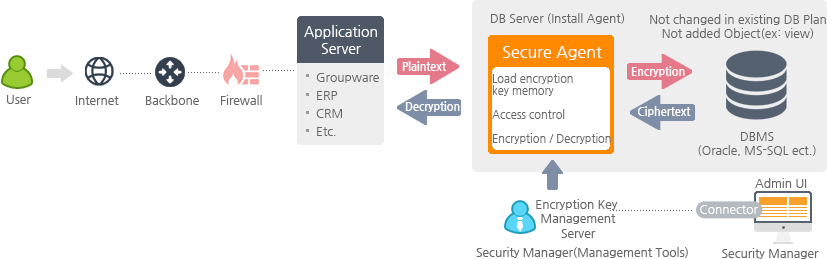 사용자가 인터넷에 접속하여 백본을 지나 방화벽을 거쳐 Appliaction Server(그룹웨어, ERP, CRM 등 DB가 운영되는 서버)에 접속하면 외부 침입 및 악의적인 접속으로부터 보호하기 위해 DB Agent에 설치된 서버를 통해 오라클,MS-SQL등 평문으로된 
DB파일을 암호화하는 솔루션이 DB 암호화 솔루션 입니다. 보안 관리자는 Security Manager에 접속하여 Admin 권한을 통해 실시간으로 상태를 파악할 수 있습니다.