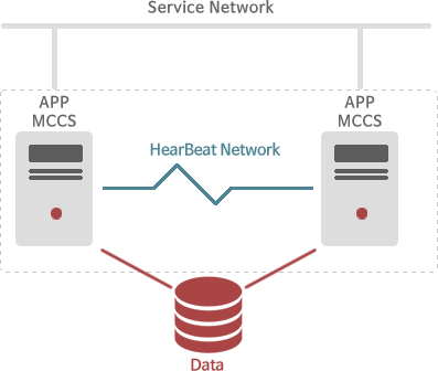 A App MCCS ↔ (HeartBeat Network/DATA Storage) ↔ B App MCCS : 별도의 Data 공유 스토리지가 필요 