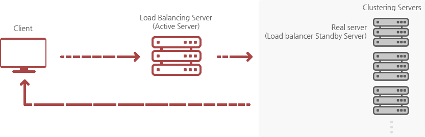 One load-balanced server distributes requests to multiple real servers.