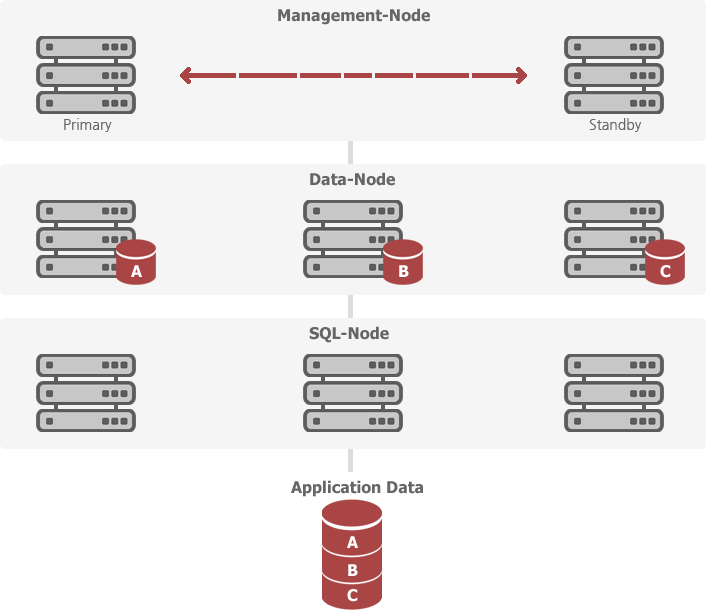 Management Node(Primary ↔ Standby) - Data Node(A,B,C) - SQL Node - Application Data(A,B,C)