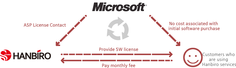 Microsoft → Hanbiro : ASP License Contact / Microsoft → 한비로 서비스 이용 고객 : 초기 소프트웨어 구매에 따른 비용 없음 | Hanbiro → 한비로 서비스 이용 고객 : SW 라이선스 제공 | 한비로 서비스 이용 고객 → Hanbiro : 월간 사용료 납부