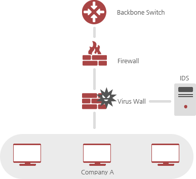 Backbone Switch → Firewall → (Virus Wall → IDS) → A사