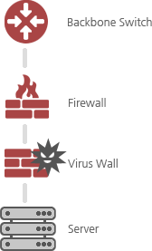 Backbone Switch → Firewall → Virus Wall → Server