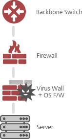 Backbone Switch → Firewall → 2중 Virus Wall → Server