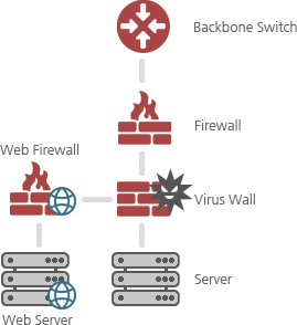 Backbone Switch → Firewall → (Virus Wall → Web Firewall → Web Server) → Server