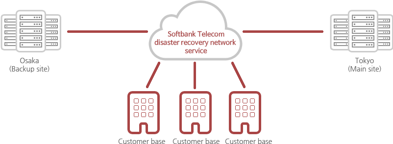 Softbank Telecom 폐역망 Service