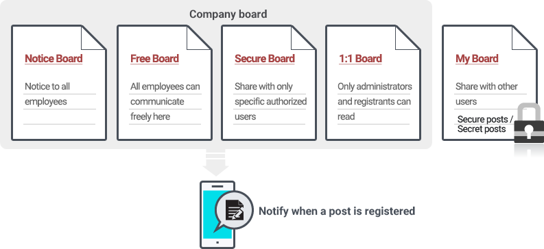 company board-notice board, free boardr, secure board, 1:1 board, my board: Notify