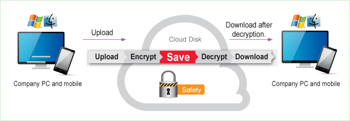 Upload → Encrypt → Save(Cloud Server) → Decrypt → Download