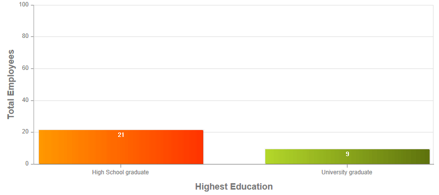 학력별 현황 그래프